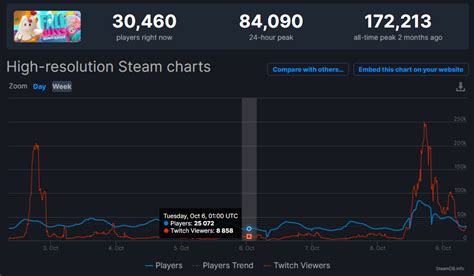 steam charts fall guys|Fall Guys stats, graphs, and player estimates .